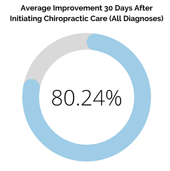 Average improvement 30 days after starting chiropractic care