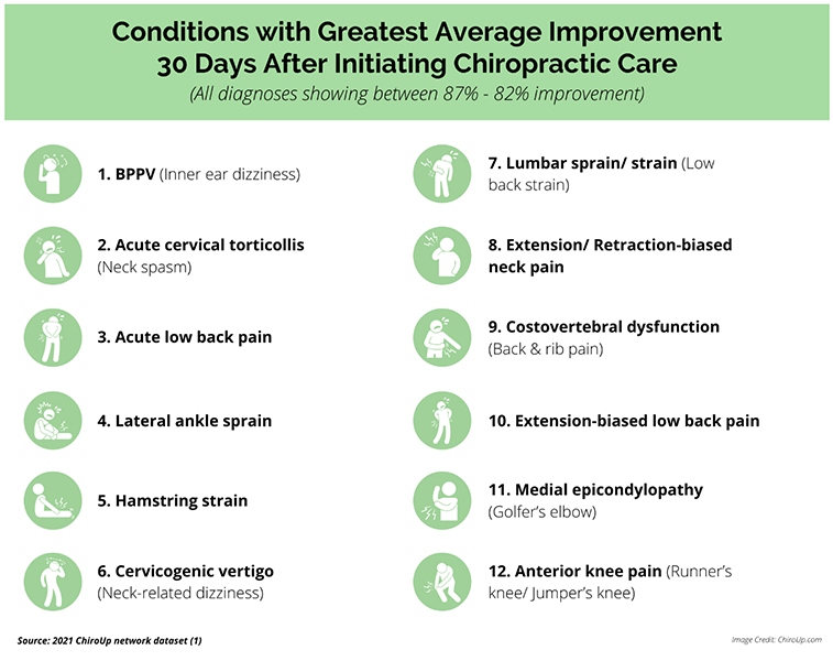 Conditions with greatest average improvement